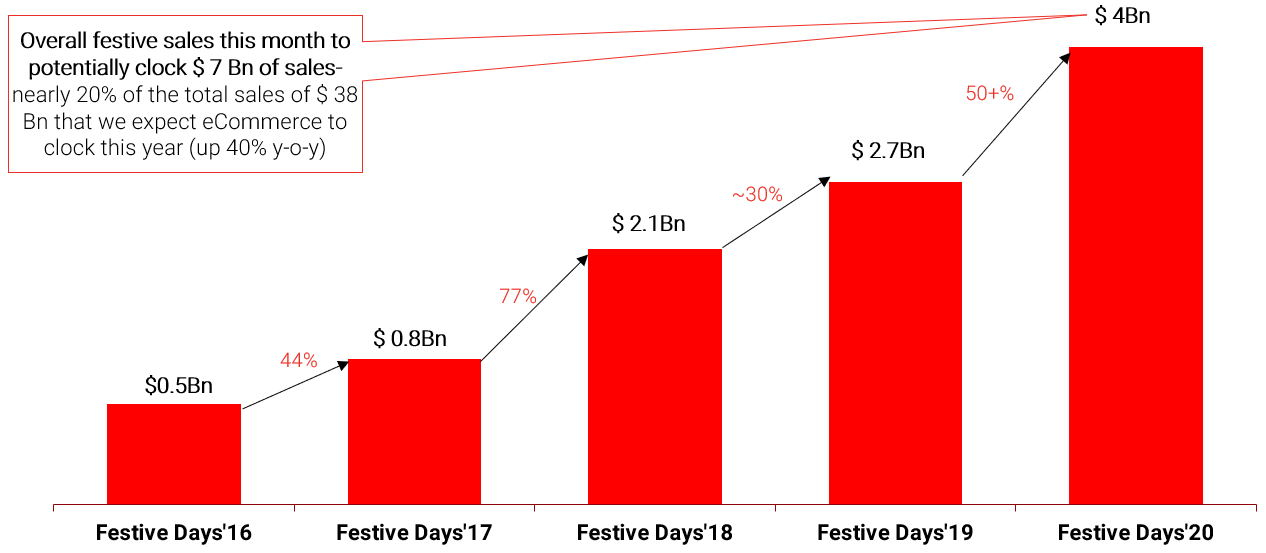 印度电商市场到底有多难做,印度电商发展趋势