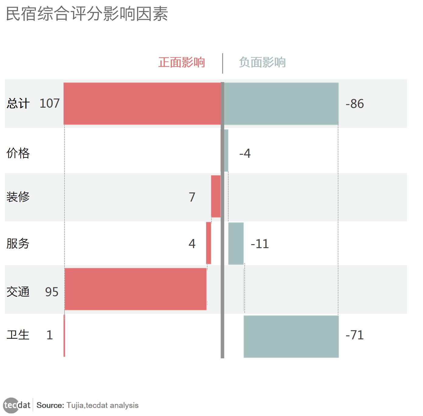 拓端tecdat:数据话民宿