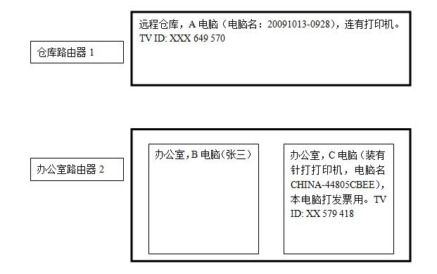 威海某贸易公司利用teamviewer架设VPN共享远程打印机的经验分享