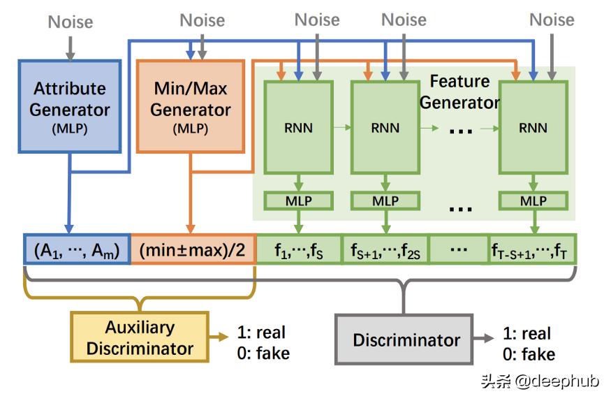 使用GAN生成时间序列数据，DoppelGANger论文详解