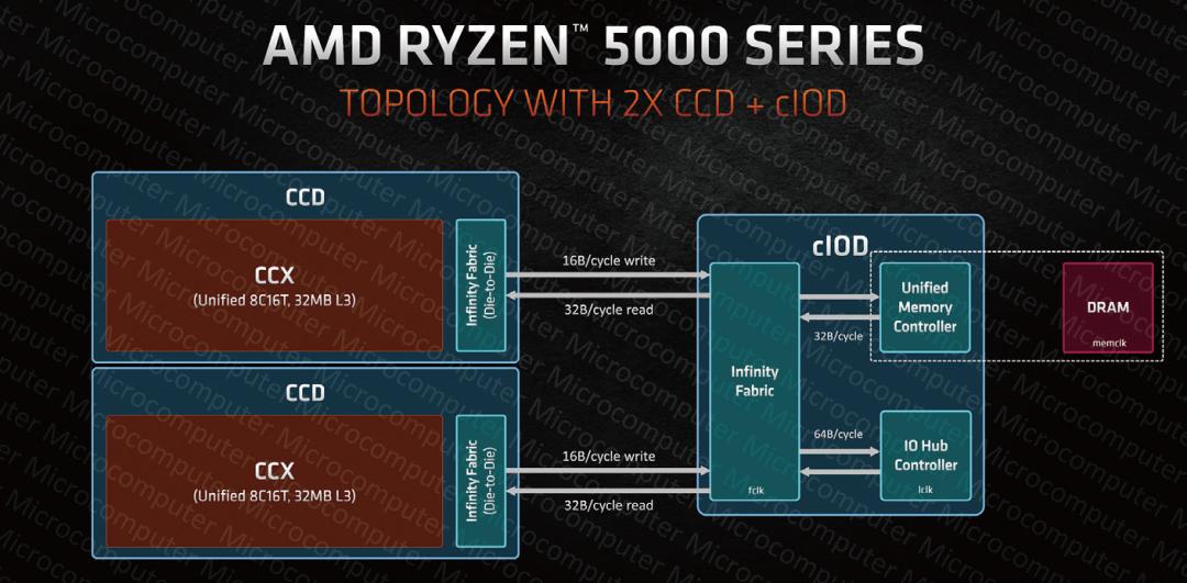amd新处理器zen3是几纳米,amdzen3性价比处理器