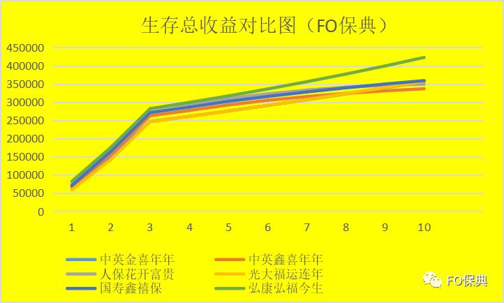 10年期保险产品优势,10年满期的年金险