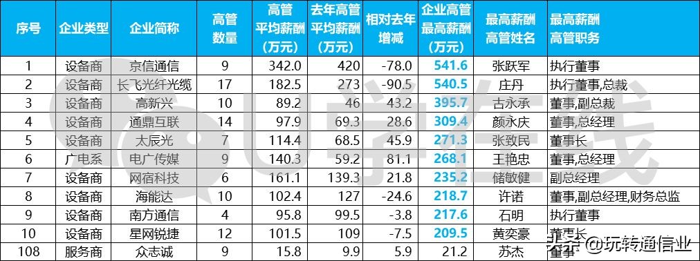 通信行业十大薪酬排名,打工皇帝最高年薪是多少