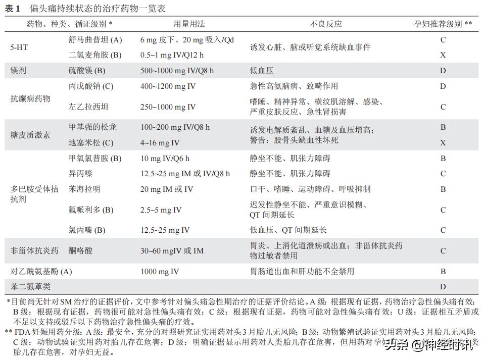偏头痛持续状态的诊断及治疗策略进展