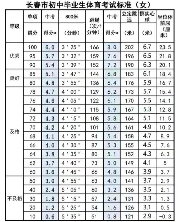 中考体育加到了一百分,中考体育分加进去吗