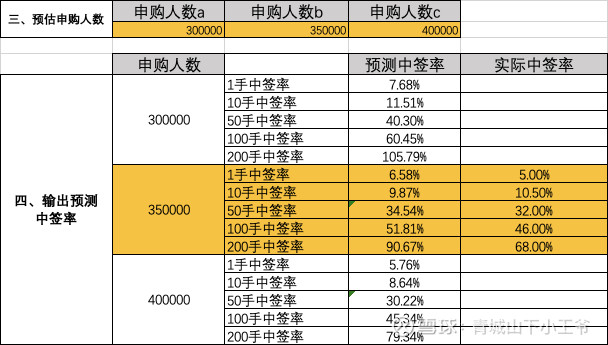 港股打新|一手中签率和稳中一手预测分析