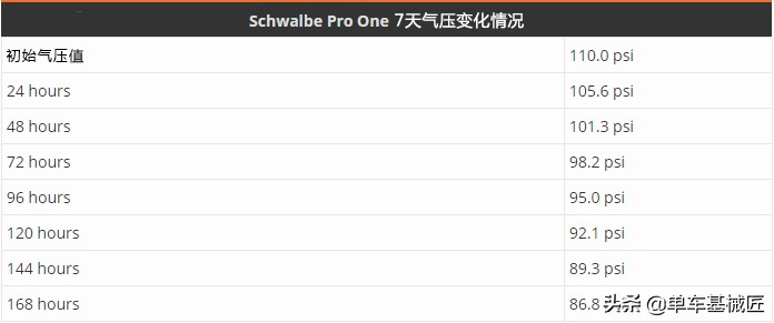 「单车基械匠」SchwalbeProone，丝滑的路感确实不是盖的