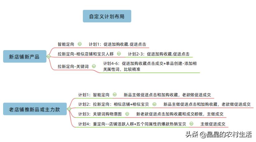 淘宝新店怎么运营及怎么推广引流,分享淘宝最有效的十种推广方法