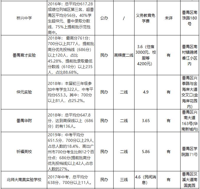 「收藏」对比必看!全市各区优质学校成绩、学费汇总(下篇)