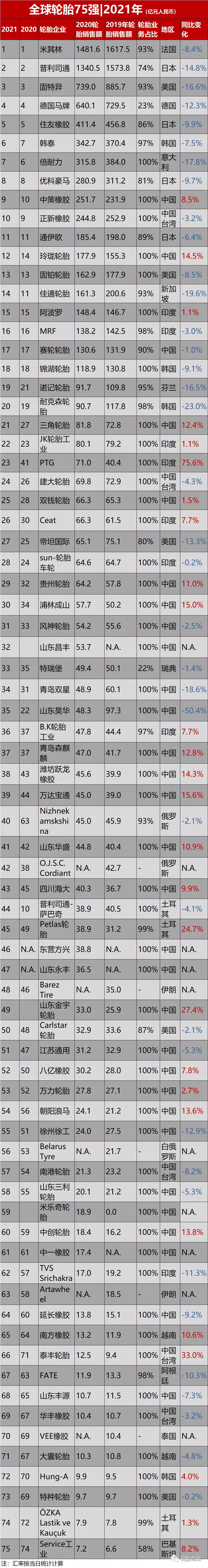 2021全球轮胎工厂排名,全球轮胎行业75强排名