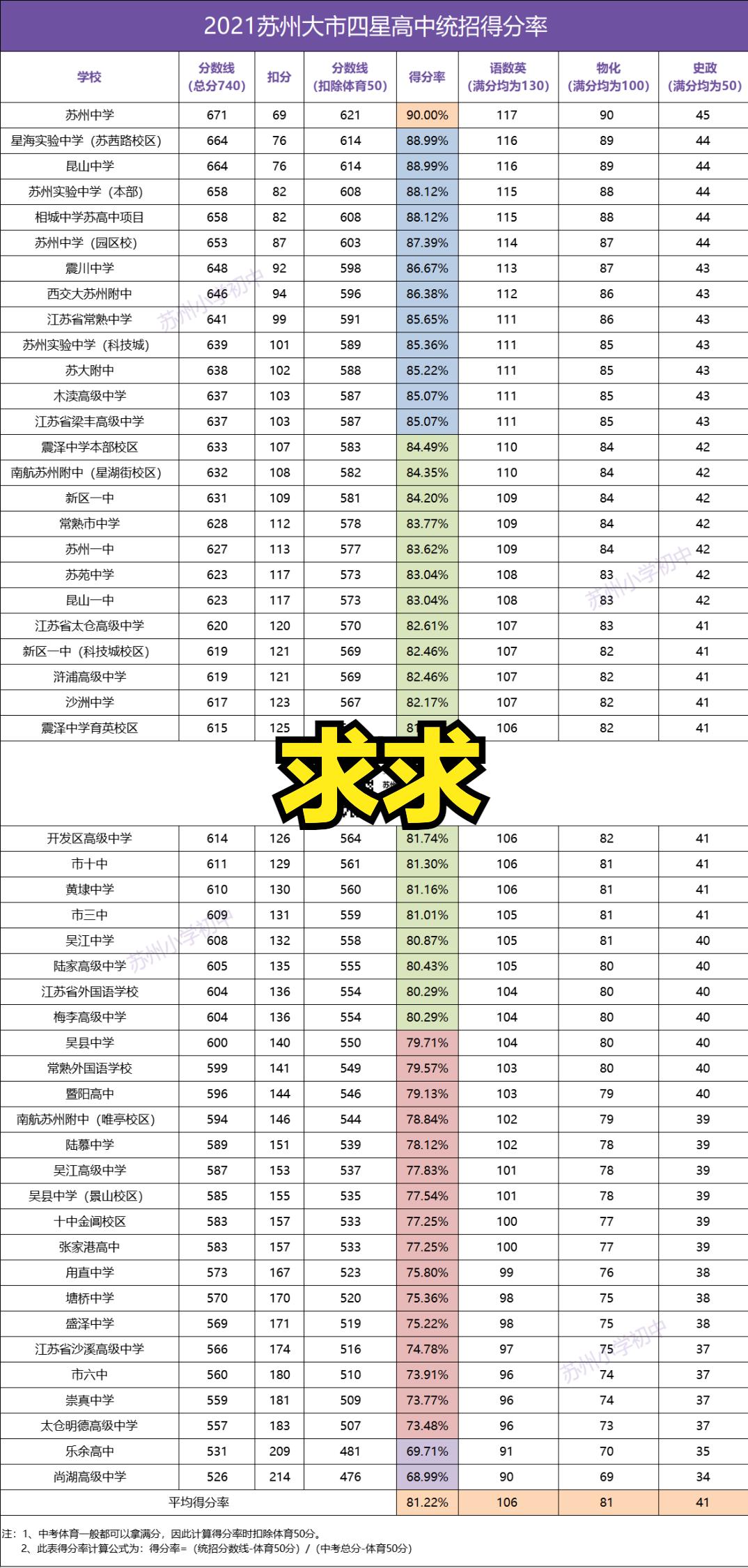 苏州四星公办高中排名一览表,苏州市区四星高中排名一览表2020