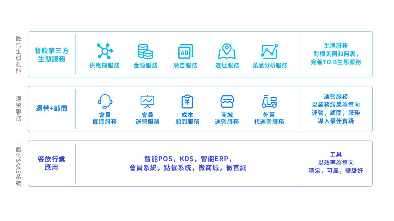微盟集团战略控股雅座  完善智慧餐饮SaaS业务布局