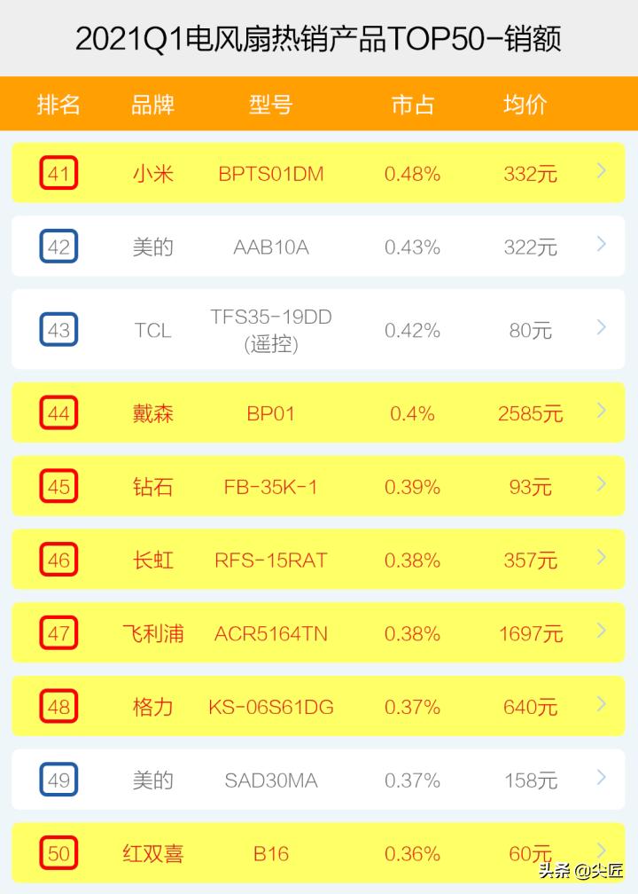 2022年电风扇十大品牌排行,高端电风扇热卖榜第一名