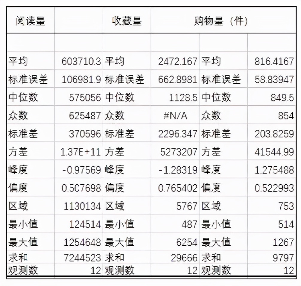 excel数据分析常用工具在哪里,excel数据分析三种模拟分析工具
