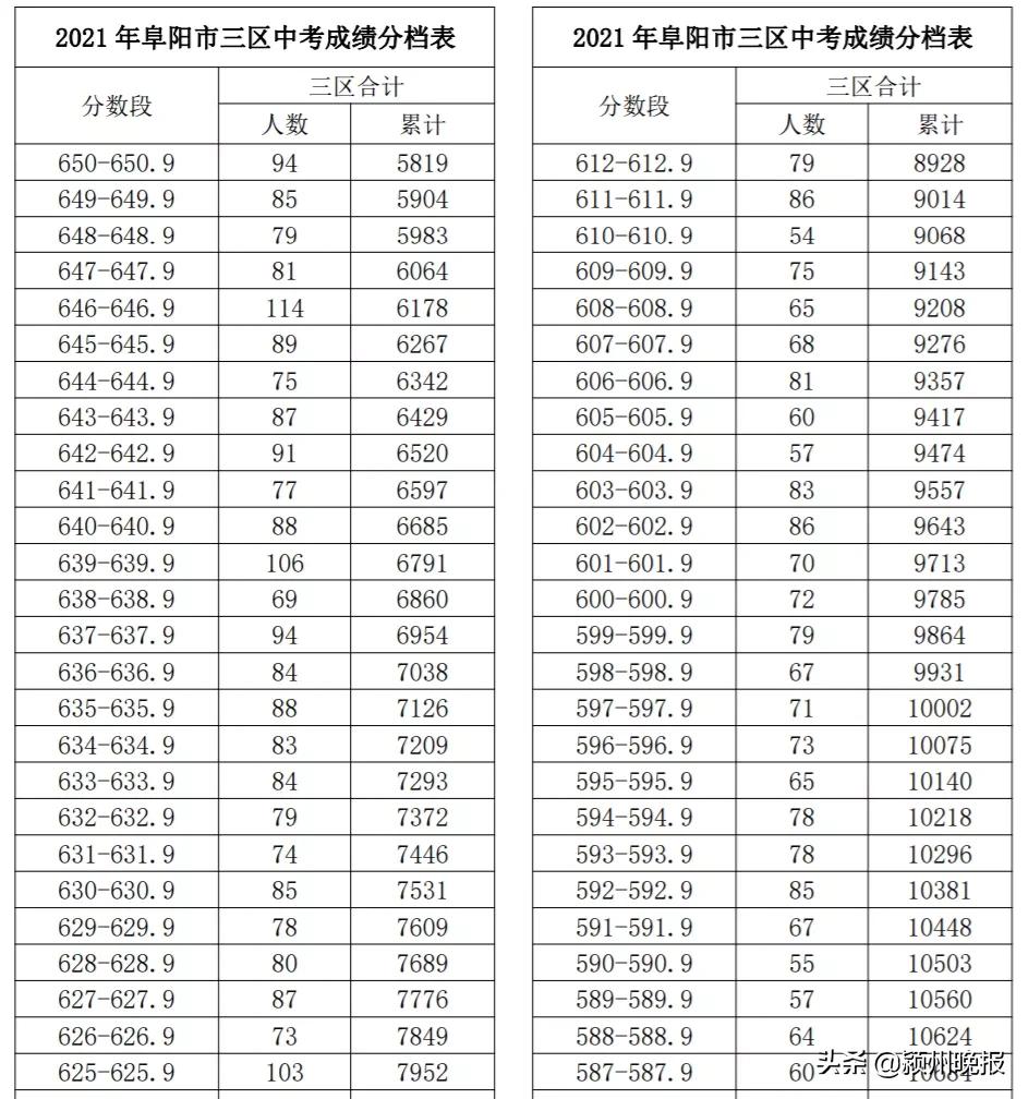 阜阳市中考成绩排名查询,阜阳市颍州区中考成绩分档表