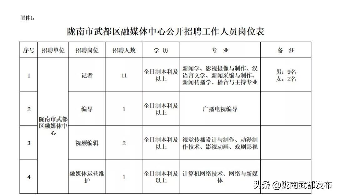 定西融媒体中心招聘,武都融媒招聘