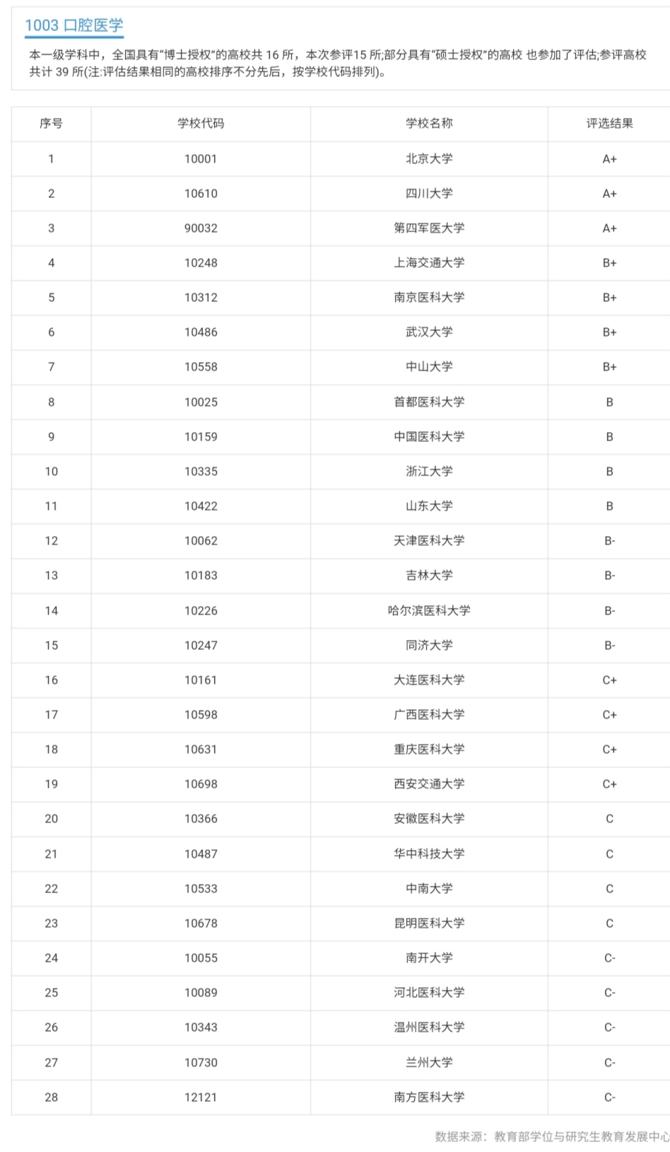 佳木斯医学院口腔医学在全国排名,口腔医学三甲医院排名