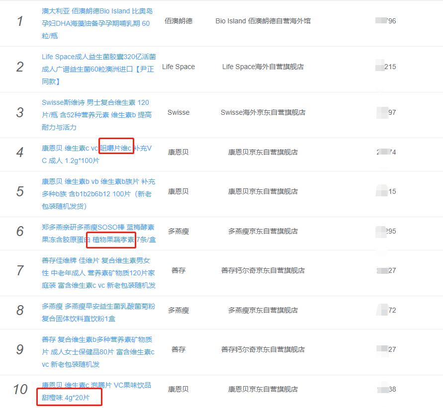 口服美容行业趋势分析,7月销售业绩再创新高