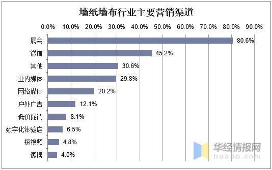 未来墙布市场,家居家装市场迅速回暖