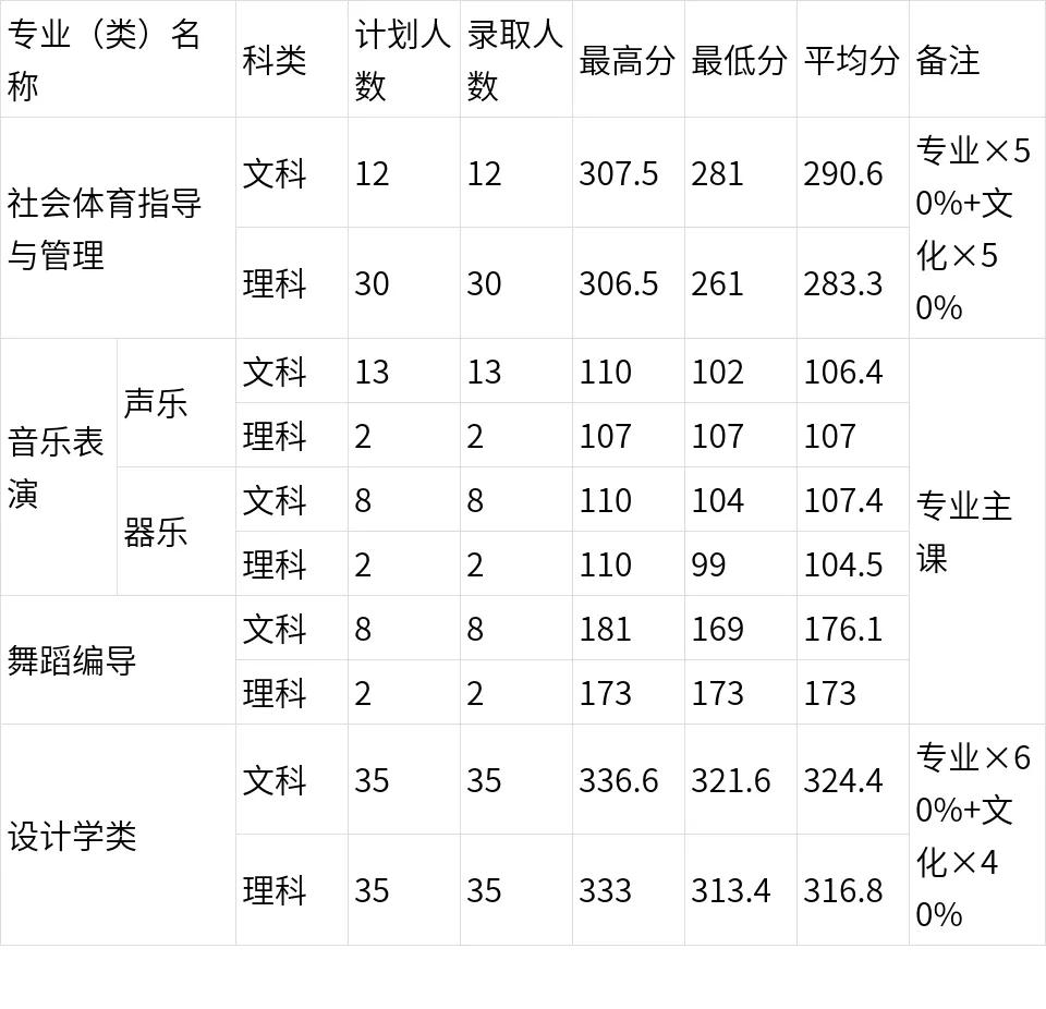 多少分能上河南大学医学,多少分进河南理工