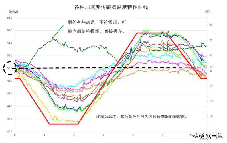 压电式加速度传感器输出电压波形,压电加速度传感器使用温度