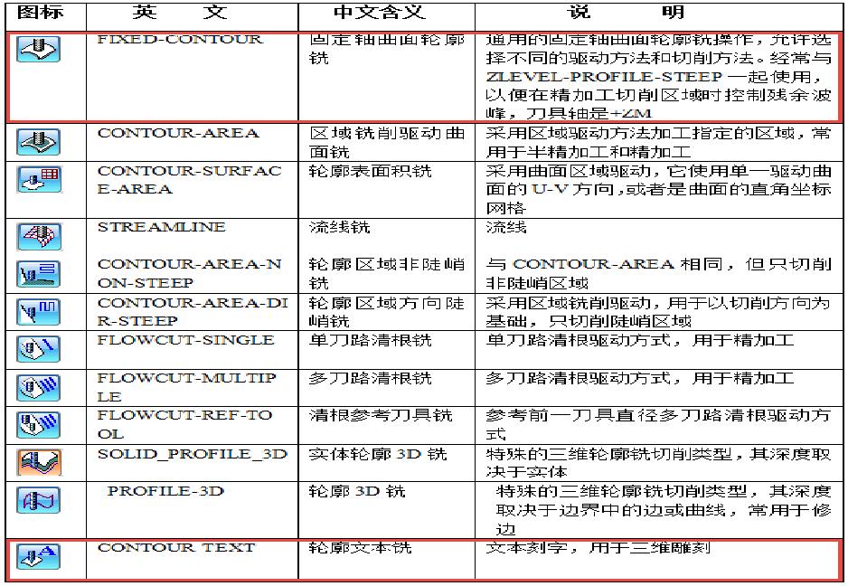 ug产品零件编程一般流程,ug最新版本加工有哪些功能