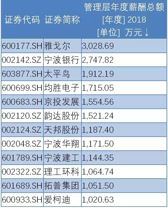 最高薪酬537.41万元，净利增速连超苏杭……从12张图看宁波上市公司钱景！