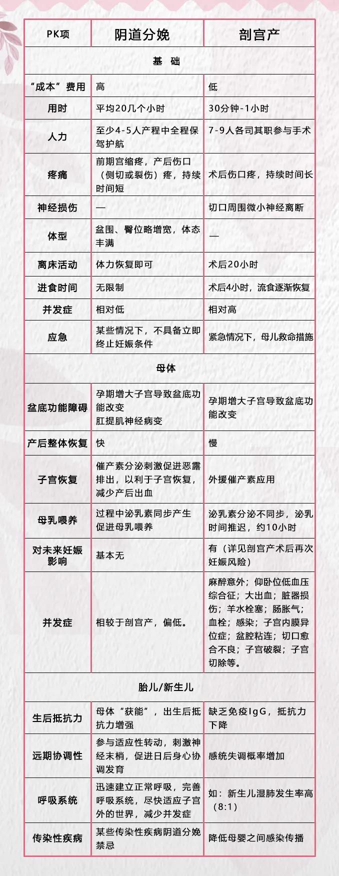 自然分娩和剖腹产的比较,自然分娩与剖宫产的比较与选择