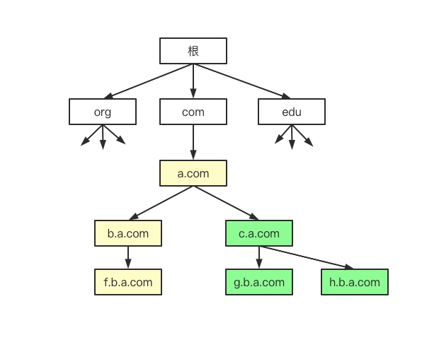 女朋友突然问我DNS是个啥....