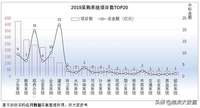 广东省龙门县2019年采购规模仅2.28亿元,在惠州市区中排名垫底!