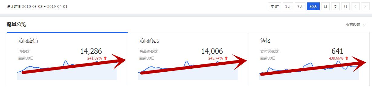 店铺诊断分析思路,淘宝店铺诊断分析怎么实操