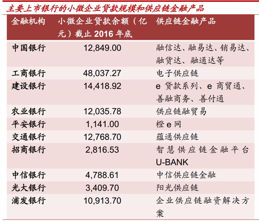 供应链金融资产证券化的创新,典型供应链金融融资案例