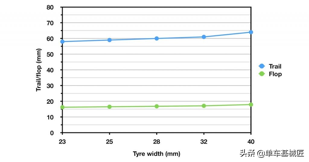 自行车车架上的一切设计只有一个目的：转向（公路车篇2/3）