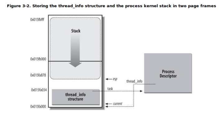 如何创建一个内核进程linux,linux内核构造教程学习