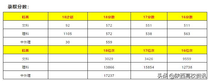 陕西二本填志愿可以报几所院校,陕西三本志愿允许报多少个学校