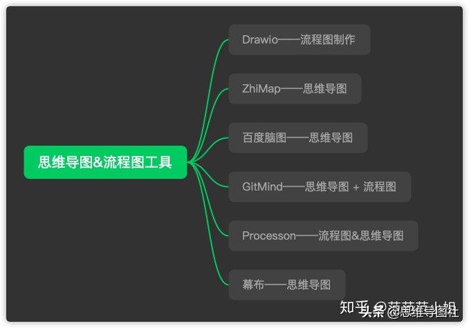 流程图和思维导图哪个软件好用,适合做思维导图的工具