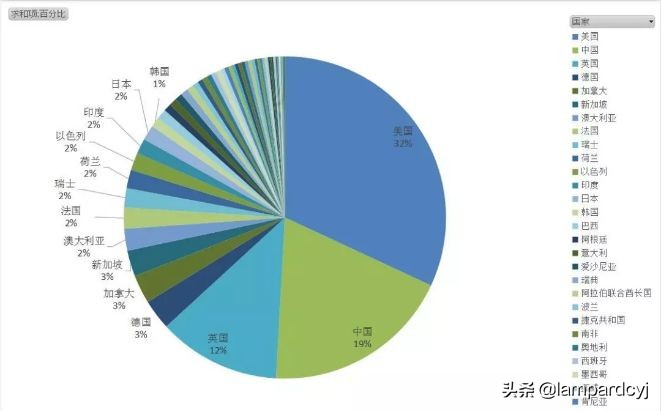 美国为什么不能忽视区块链,其实你一直都没明白区块链是什么