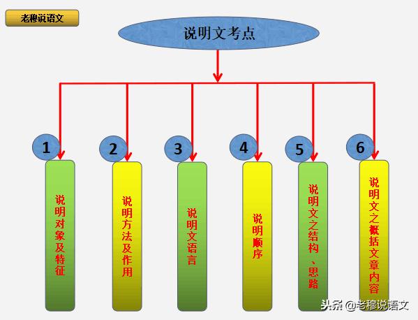 说明文阅读和现代文阅读,现代文阅读说明文的难点