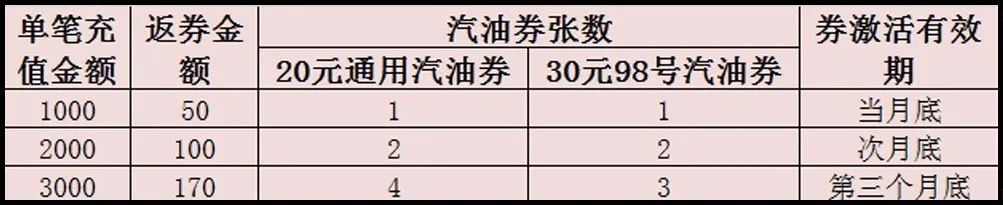 12月29号油卡充值有什么优惠,怎么办理优惠加油卡充值八五折