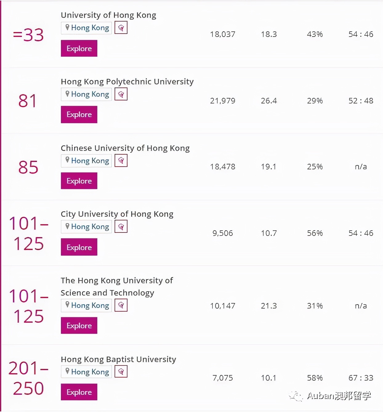 2022泰晤士排名香港高校,泰晤士高等教育世界大学排名香港