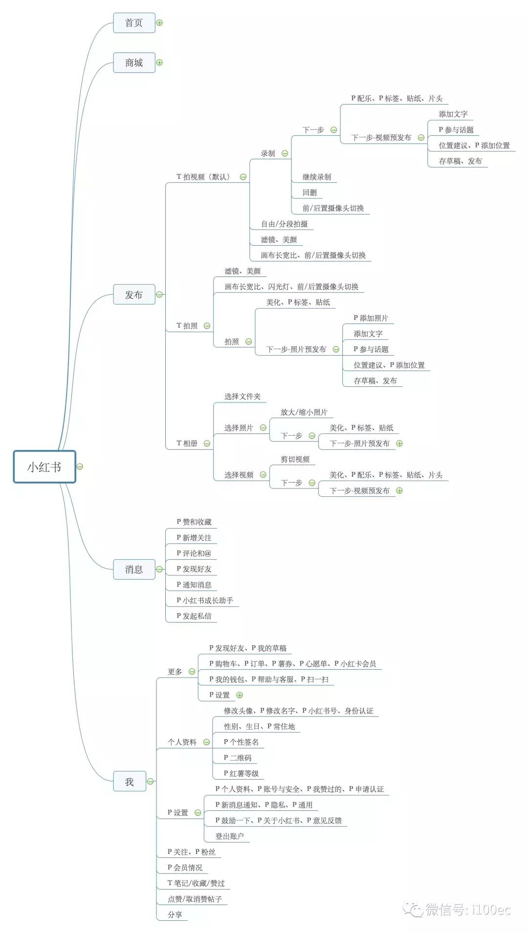 小红书电商转型方案设计,小红书电商平台相关研究