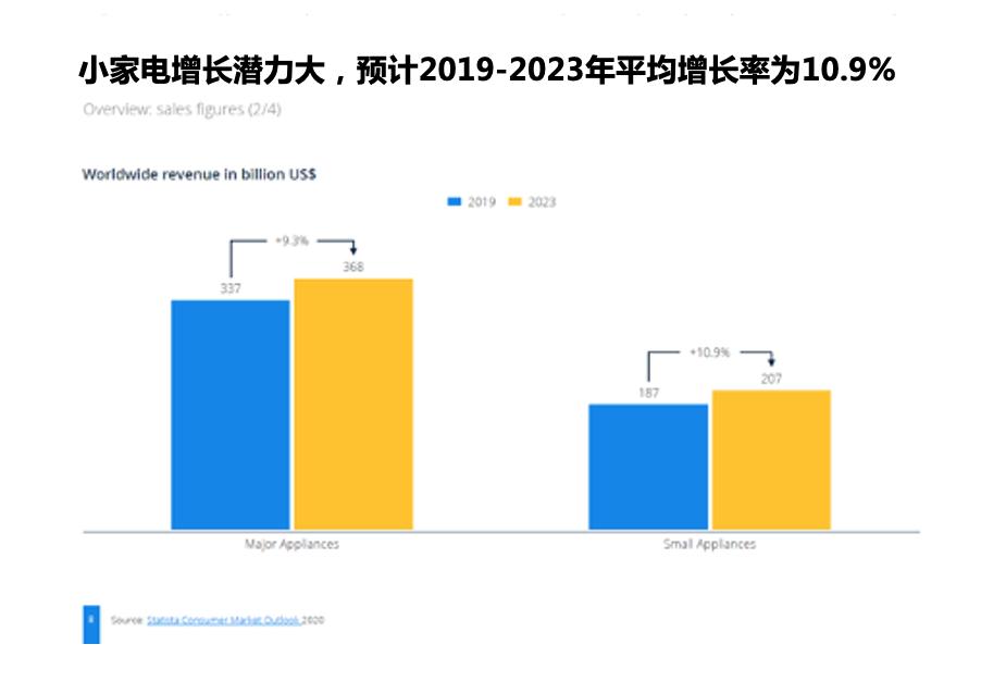 亚马逊23年家居类目趋势,亚马逊家居厨房类目关键词