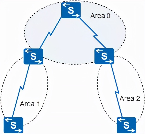 ospf配置详细教程原理,ospf工作原理及报文