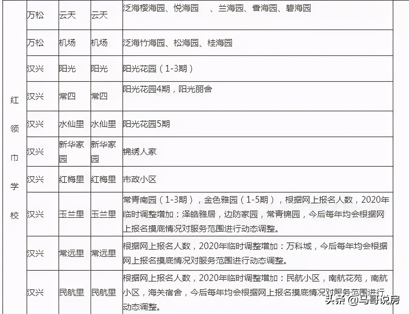 武汉高新区下半年楼盘,武汉躺赢