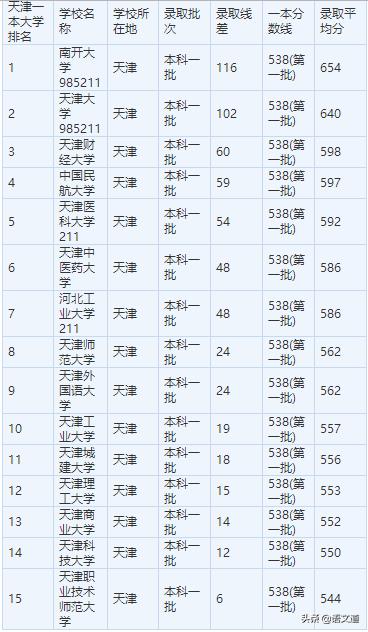 天津一本率高中排名,天津一本院校排名