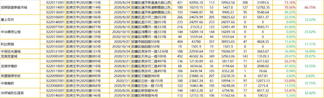 即墨楼盘网签排名,去化率18-36