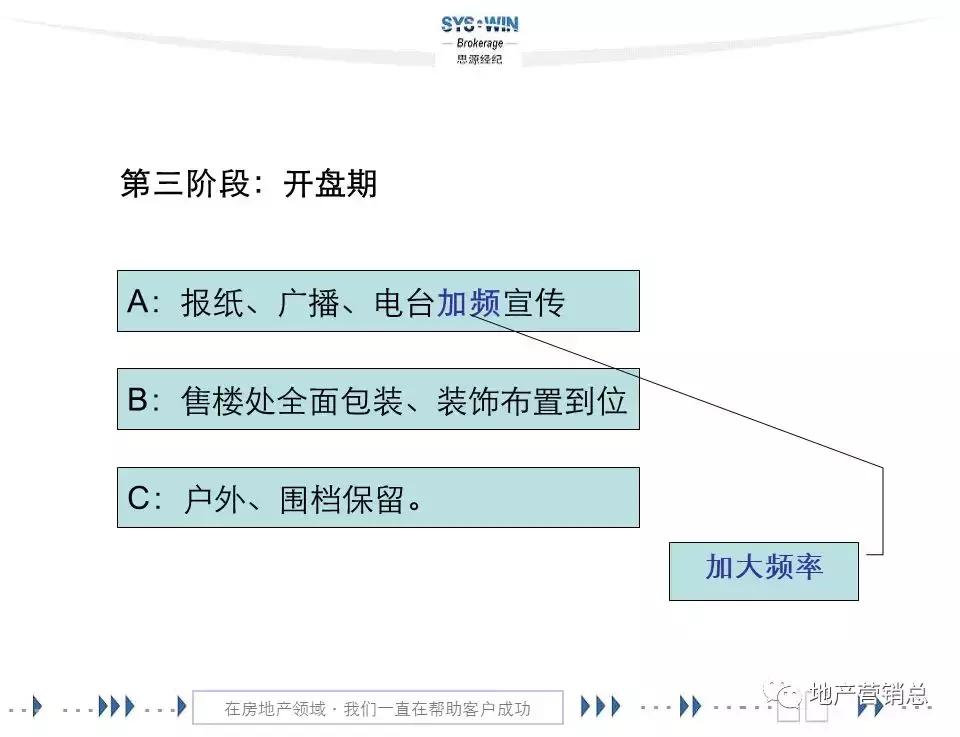 商务区写字楼营销,写字楼租赁营销方案