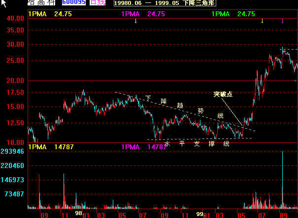 经典k线图解大全,k线经典战法60分钟分时图