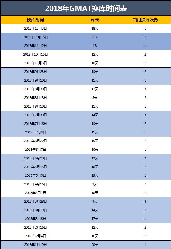 gmat换库当天考试,gmat换库时间雷哥