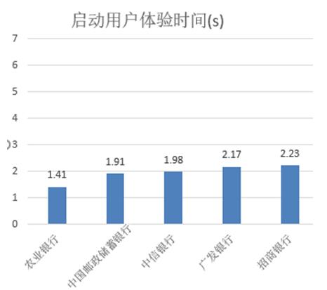手机银行排名测评,六大行手机银行安全评测